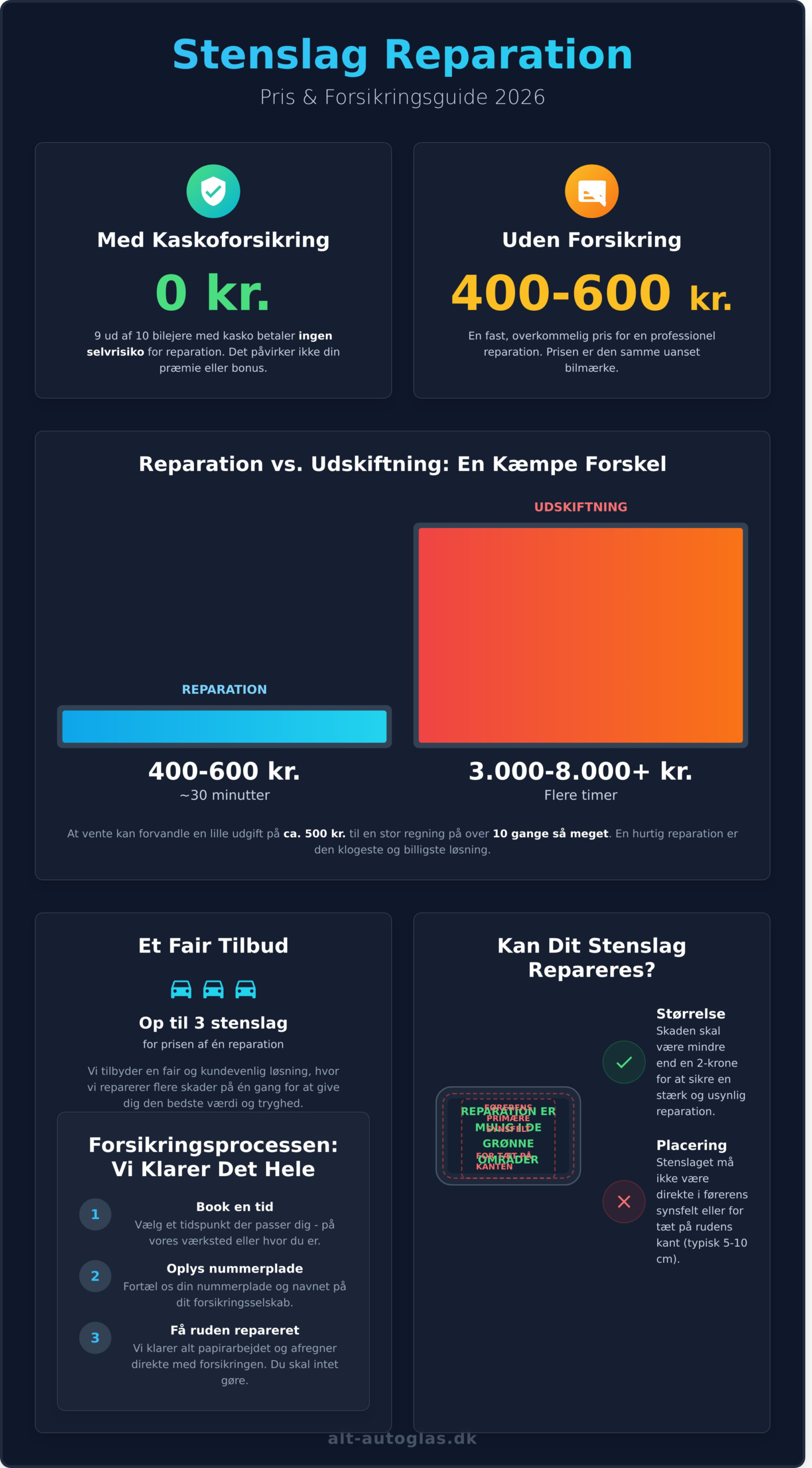 Hvad koster reparation af stenslag? Få den komplette prisguide for 2026 - Infographic