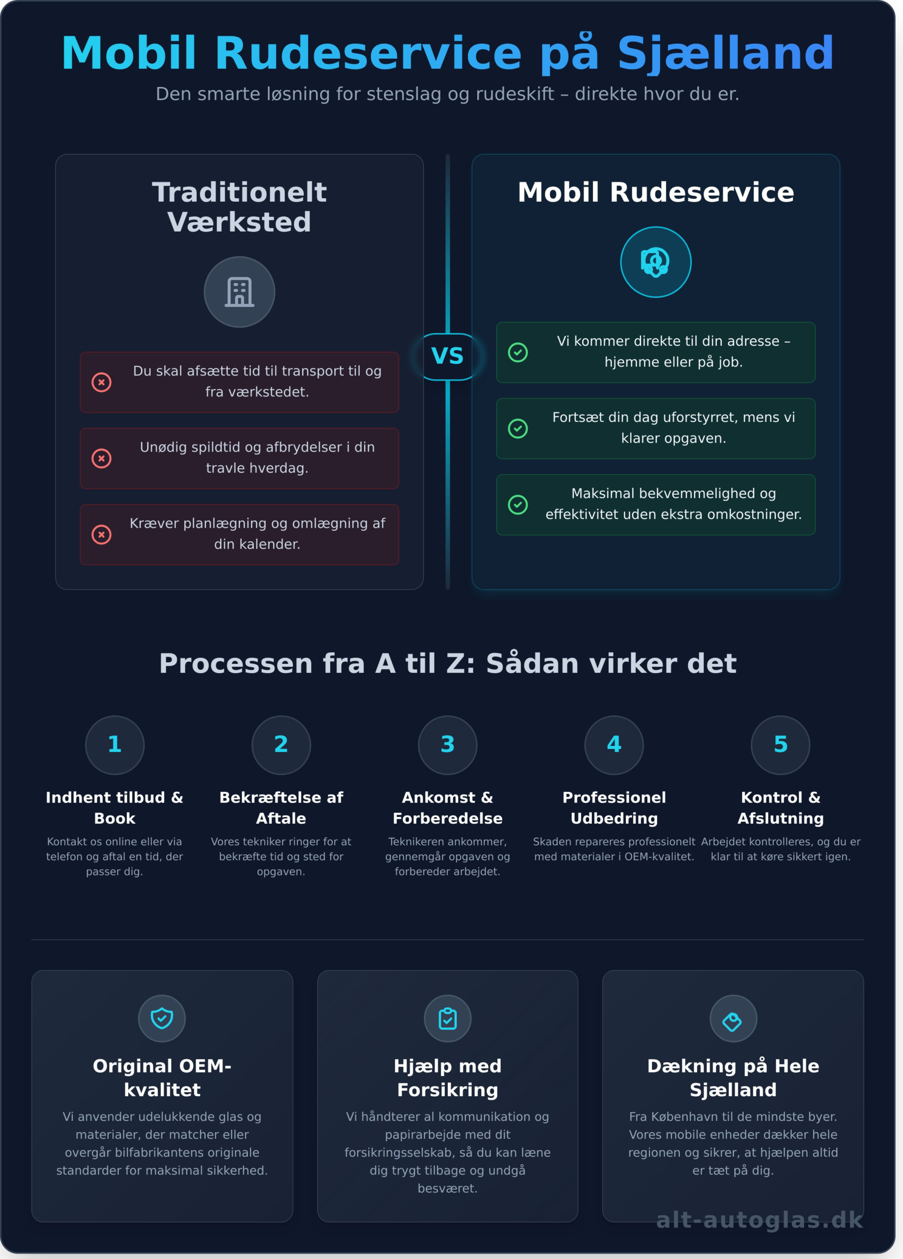 Mobil Rudeservice Sjælland: Få Værkstedskvalitet på Din Adresse 2026 - Infographic